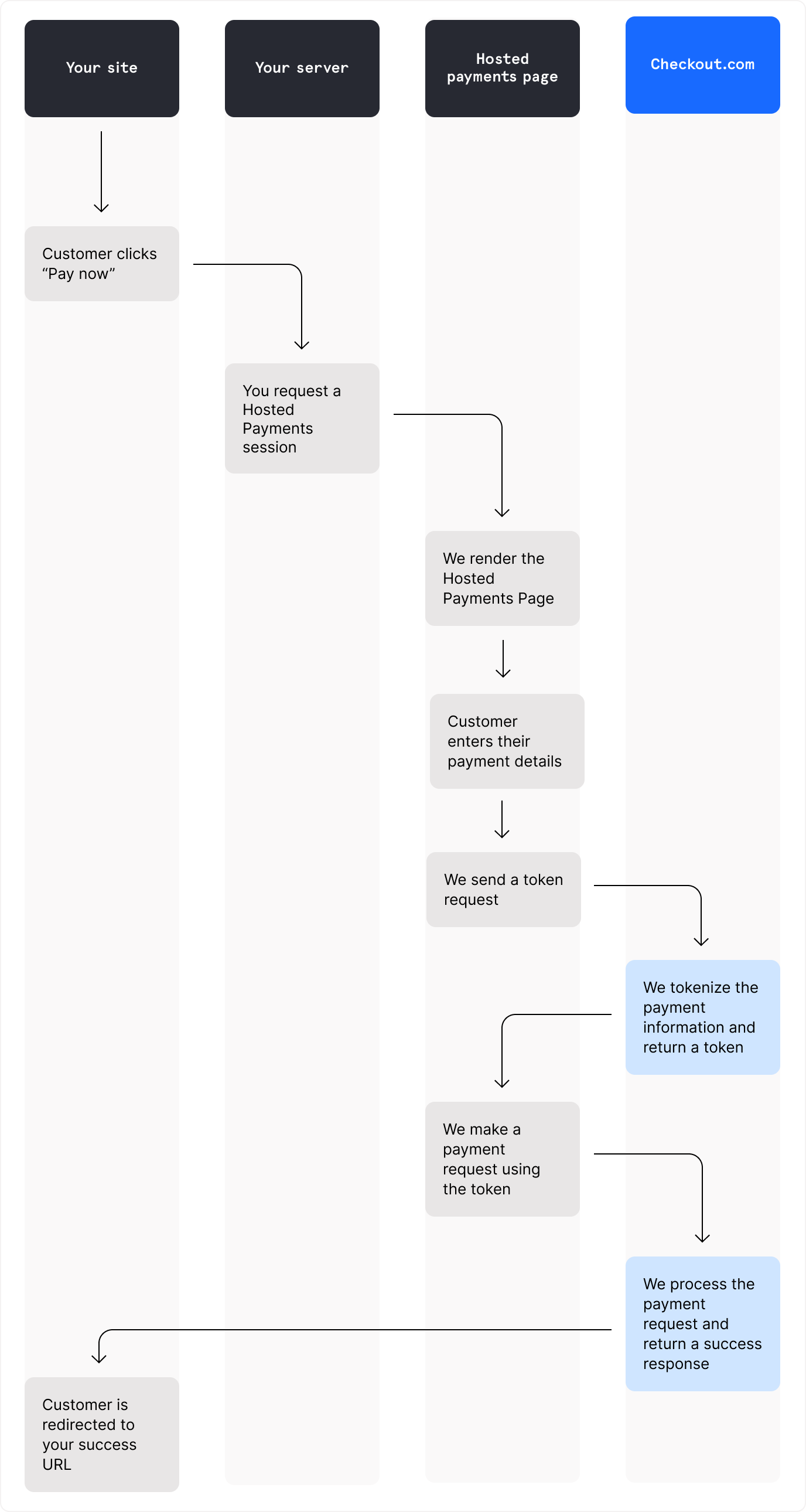 Diagram of the payment flow with a Hosted Payments Page integration. The process requires communication between your site, your server, the hosted page, and the Checkout.com server.